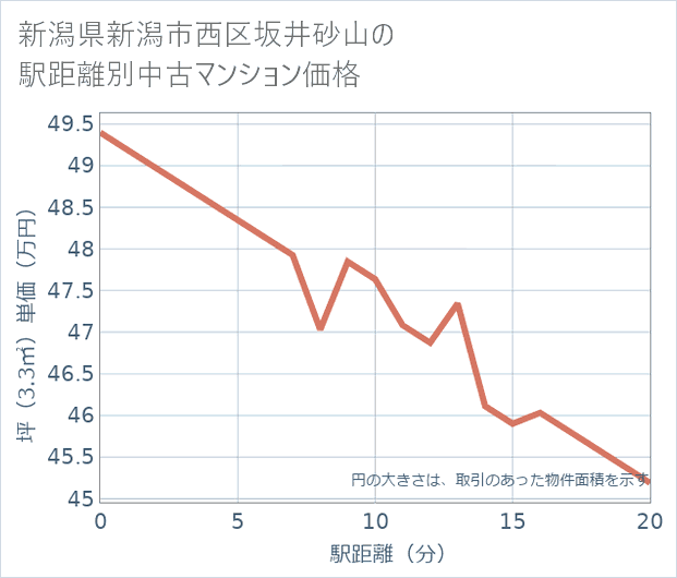 新潟県新潟市西区坂井砂山の徒歩距離別の中古マンション坪単価
