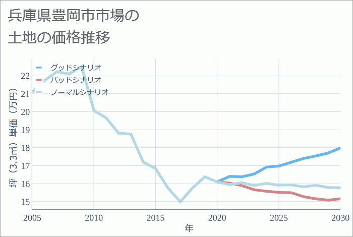 兵庫県豊岡市市場の土地価格推移