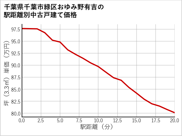千葉県千葉市緑区おゆみ野有吉の徒歩距離別の中古戸建て坪単価