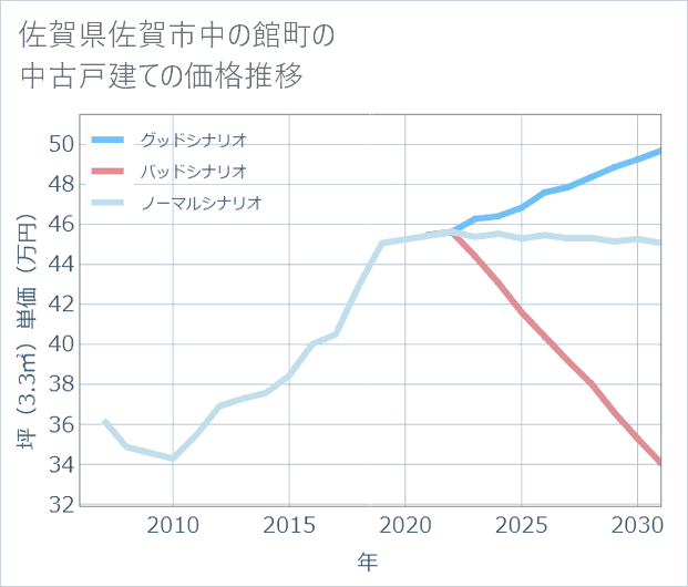 佐賀県佐賀市中の館町の中古戸建て価格推移