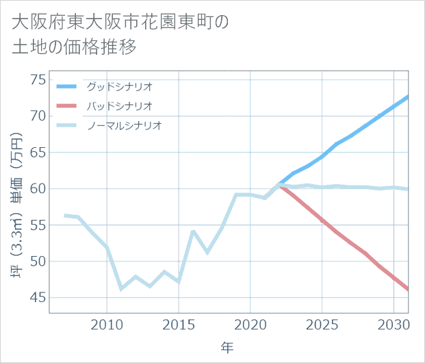 大阪府東大阪市花園東町の土地価格推移