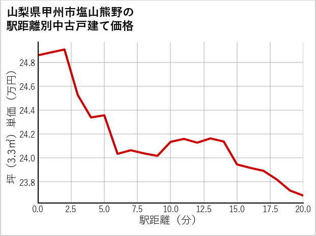 山梨県甲州市塩山熊野の徒歩距離別の中古戸建て坪単価