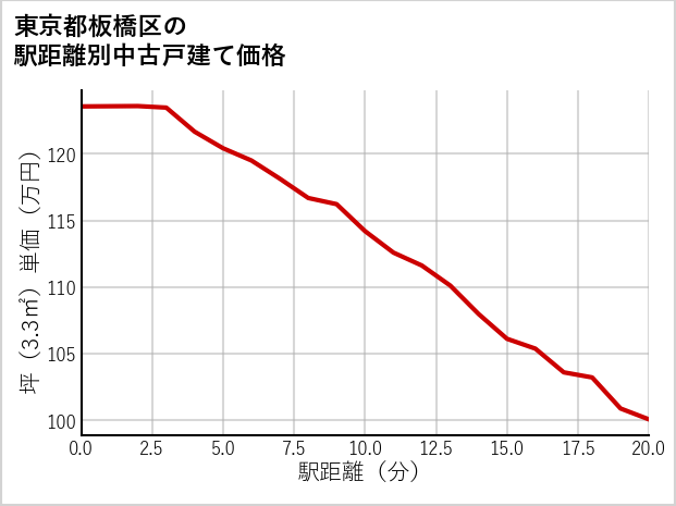 東京都板橋区の徒歩距離別の中古戸建て坪単価