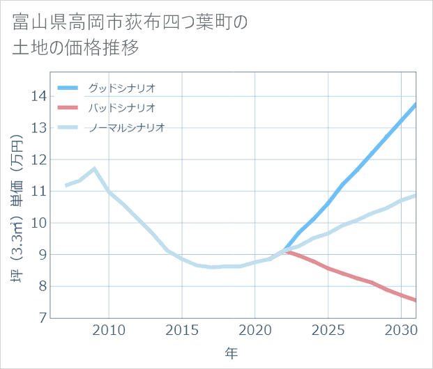 富山県高岡市荻布四つ葉町の土地価格推移