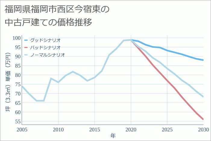 福岡県福岡市西区今宿東の中古戸建て価格推移