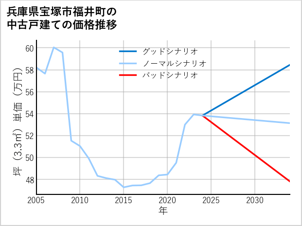 兵庫県宝塚市福井町の中古戸建て価格推移