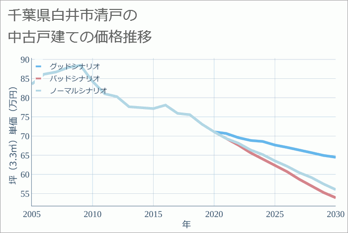 千葉県白井市清戸の中古戸建て価格推移