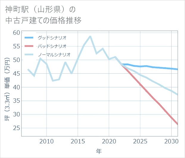 神町駅(山形県)の中古戸建て価格推移