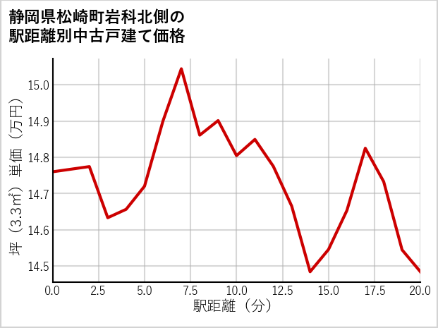 静岡県松崎町岩科北側の徒歩距離別の中古戸建て坪単価