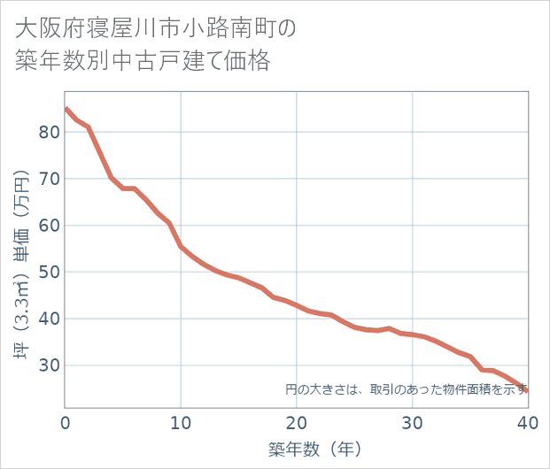 大阪府寝屋川市小路南町の築年数別の中古戸建て坪単価