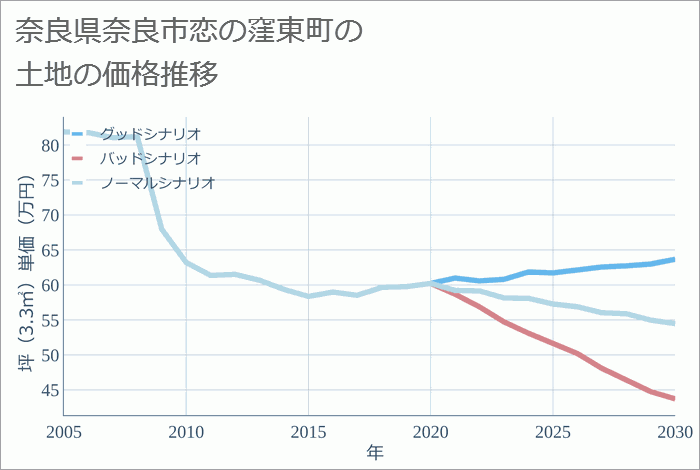 奈良県奈良市恋の窪東町の土地価格推移