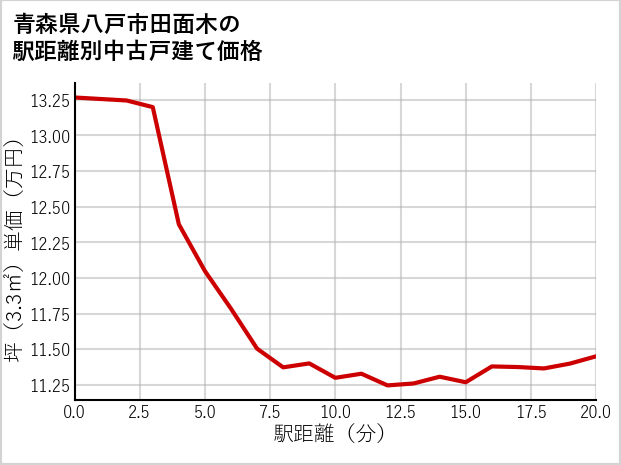 青森県八戸市田面木の徒歩距離別の中古戸建て坪単価