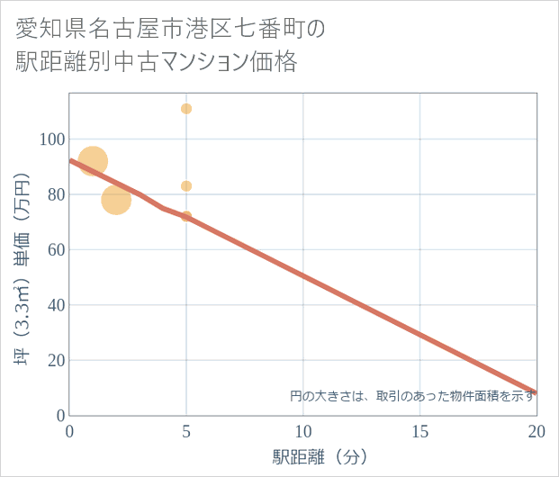 愛知県名古屋市港区七番町の徒歩距離別の中古マンション坪単価