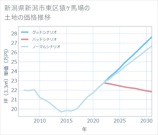 新潟県新潟市東区猿ケ馬場の土地価格推移