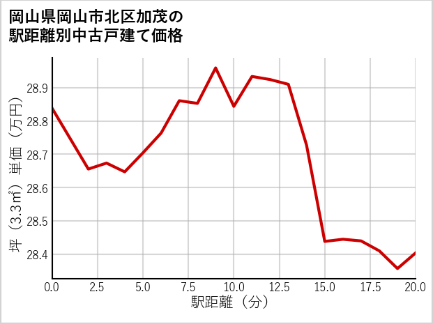 岡山県岡山市北区加茂の徒歩距離別の中古戸建て坪単価