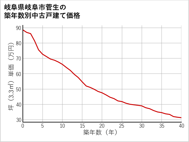 岐阜県岐阜市菅生の築年数別の中古戸建て坪単価