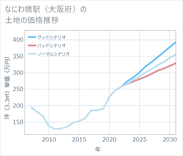 なにわ橋駅(大阪府)の土地価格推移