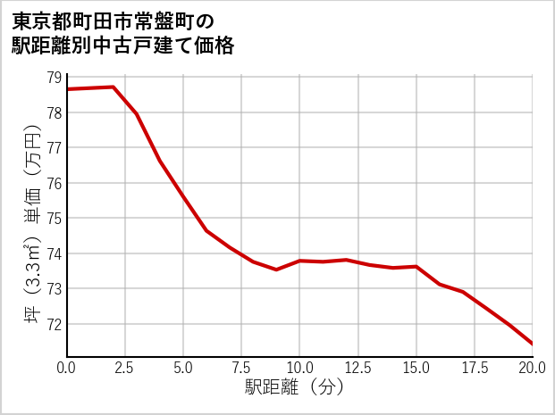 東京都町田市常盤町の徒歩距離別の中古戸建て坪単価
