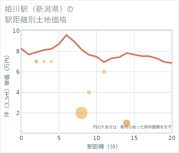 姫川駅(新潟県)の徒歩距離別の土地坪単価