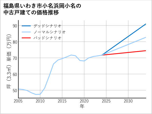 福島県いわき市小名浜岡小名の中古戸建て価格推移