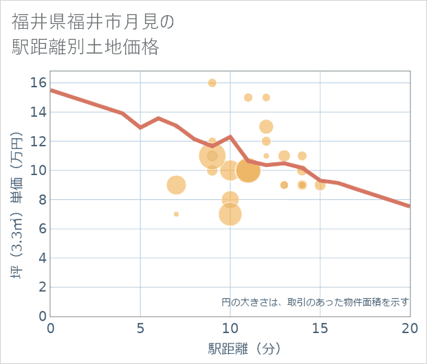 福井県福井市月見の徒歩距離別の土地坪単価