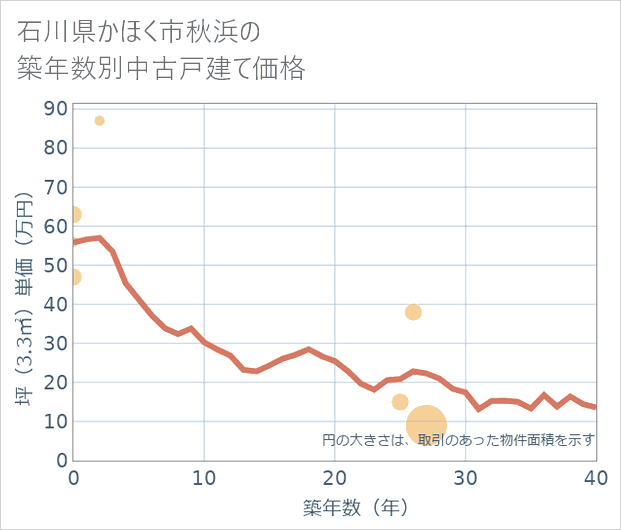 石川県かほく市秋浜の築年数別の中古戸建て坪単価