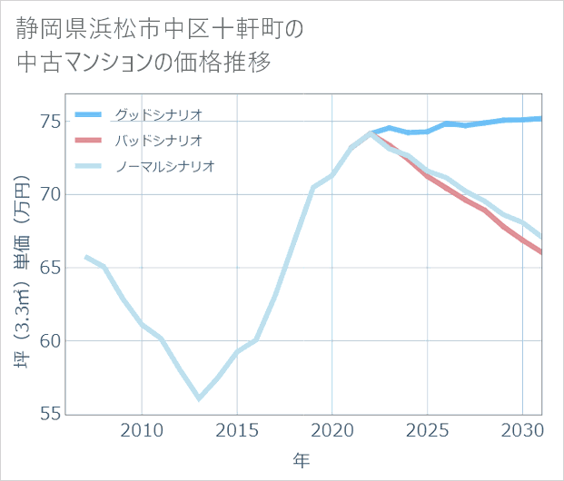 静岡県浜松市中区十軒町の中古マンション価格推移