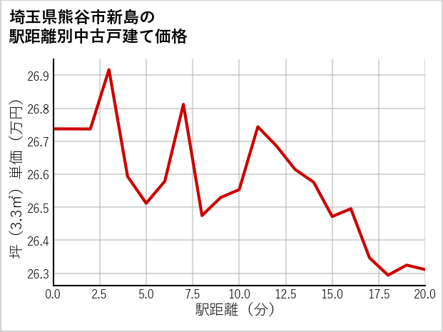 埼玉県熊谷市新島の徒歩距離別の中古戸建て坪単価