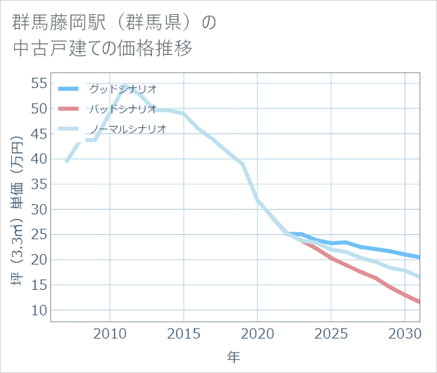 群馬藤岡駅(群馬県)の中古戸建て価格推移