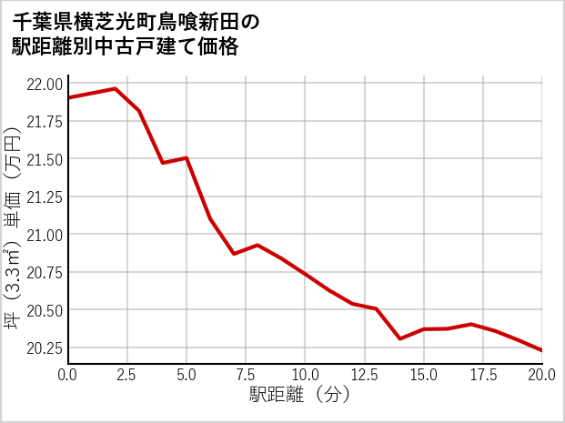 千葉県横芝光町鳥喰新田の徒歩距離別の中古戸建て坪単価