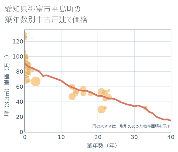 愛知県弥富市平島町の築年数別の中古戸建て坪単価