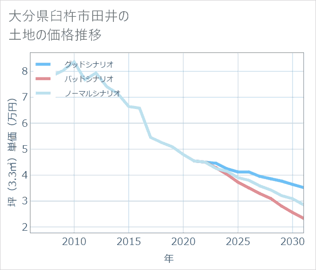 大分県臼杵市田井の土地価格推移