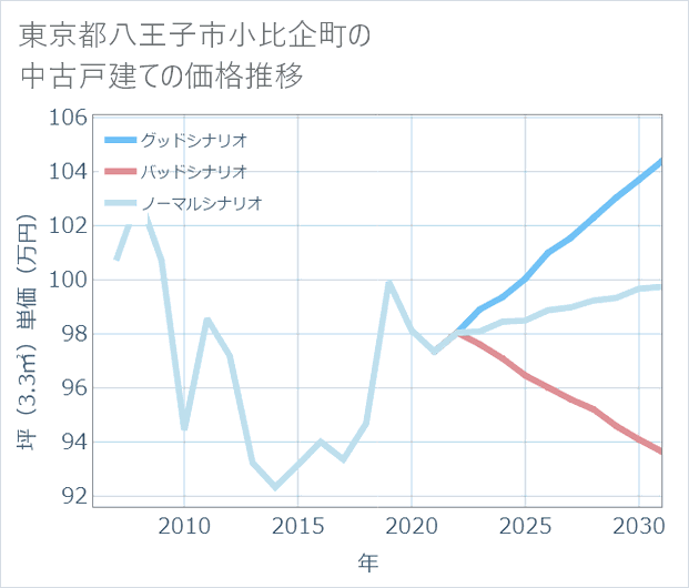 東京都八王子市小比企町の中古戸建て価格推移