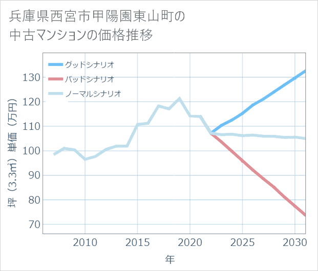 兵庫県西宮市甲陽園東山町の中古マンション価格推移