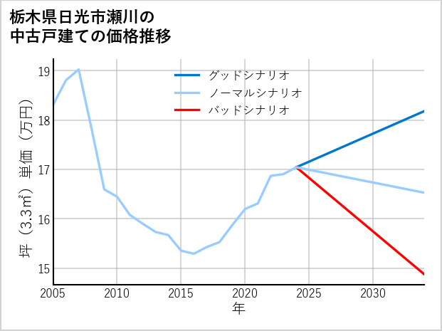 栃木県日光市瀬川の中古戸建て価格推移