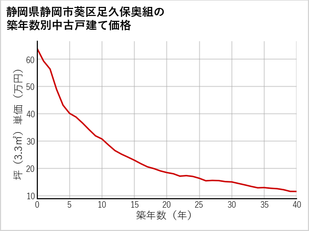 静岡県静岡市葵区足久保奥組の築年数別の中古戸建て坪単価