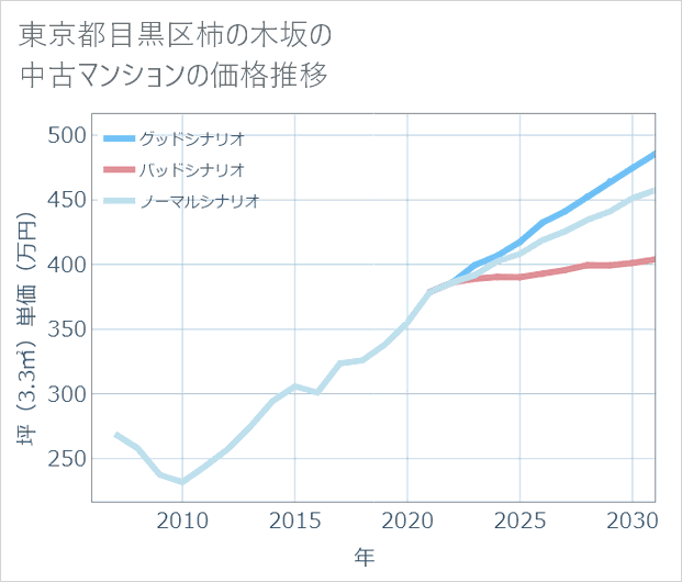 東京都目黒区柿の木坂の中古マンション価格推移