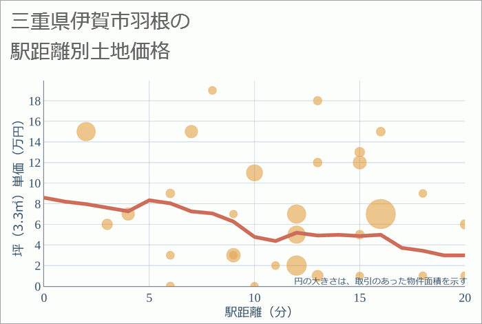 三重県伊賀市羽根の徒歩距離別の土地坪単価