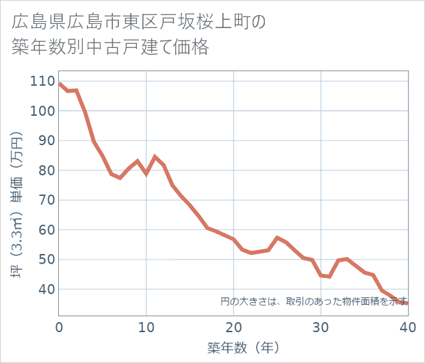 広島県広島市東区戸坂桜上町の築年数別の中古戸建て坪単価