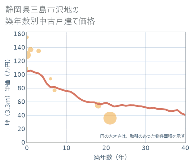 静岡県三島市沢地の築年数別の中古戸建て坪単価