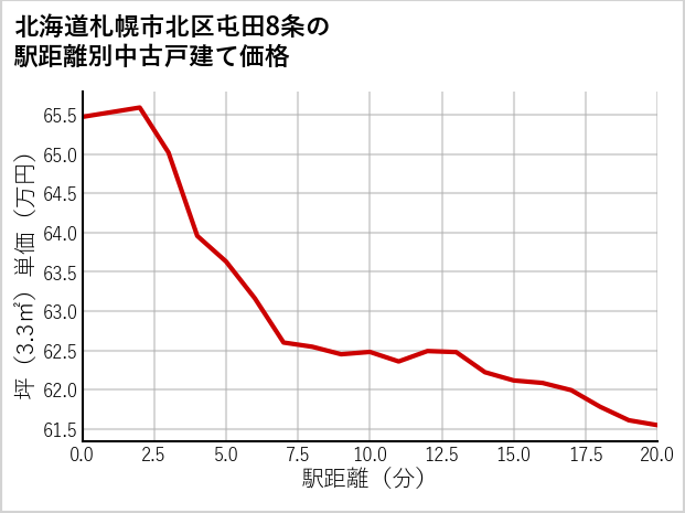北海道札幌市北区屯田8条の徒歩距離別の中古戸建て坪単価