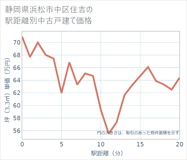 静岡県浜松市中区住吉の徒歩距離別の中古戸建て坪単価