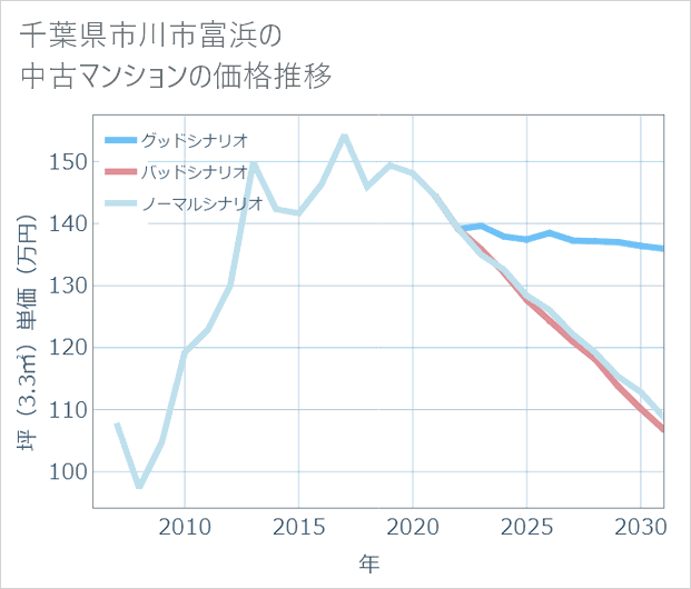 千葉県市川市富浜の中古マンション価格推移