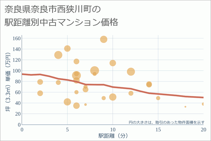 奈良県奈良市西狭川町の徒歩距離別の中古マンション坪単価