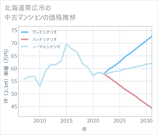 北海道帯広市の中古マンション価格推移
