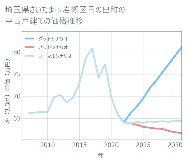 埼玉県さいたま市岩槻区日の出町の中古戸建て価格推移