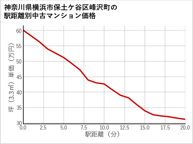 神奈川県横浜市保土ケ谷区峰沢町の徒歩距離別の中古マンション坪単価