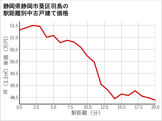 静岡県静岡市葵区羽鳥の徒歩距離別の中古戸建て坪単価