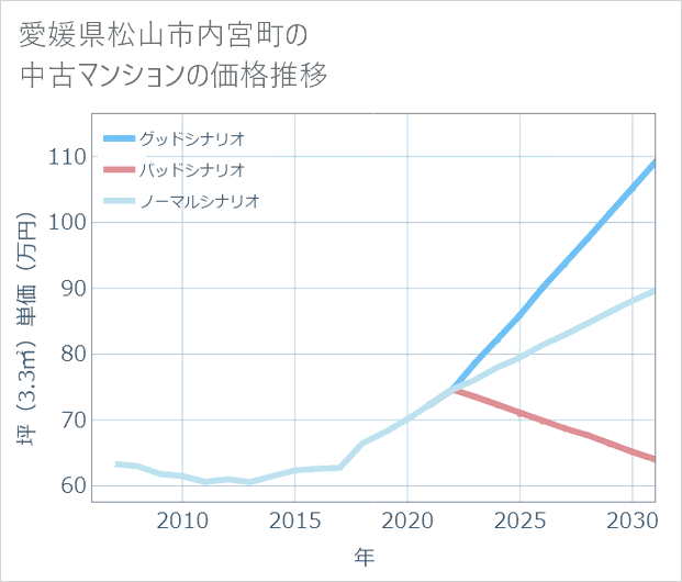 愛媛県松山市内宮町の中古マンション価格推移
