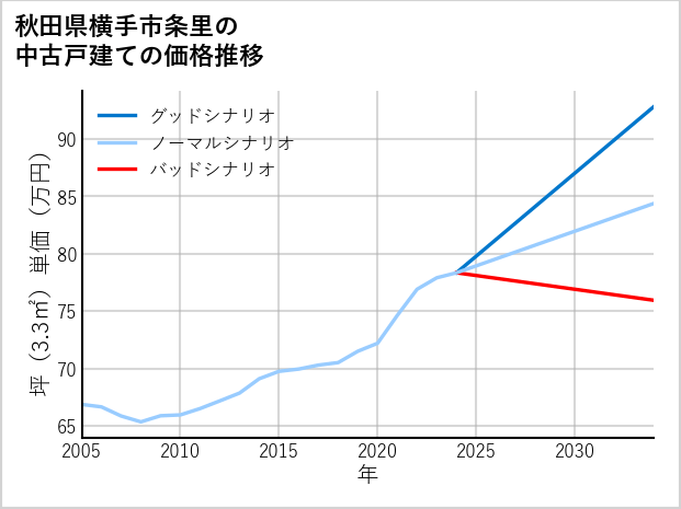 秋田県横手市条里の中古戸建て価格推移